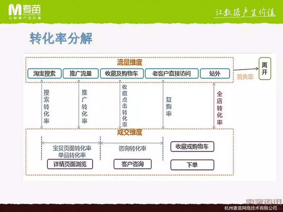 如何提高单品转化率，提升销售额？