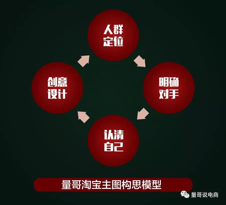 好的主图是有公式的