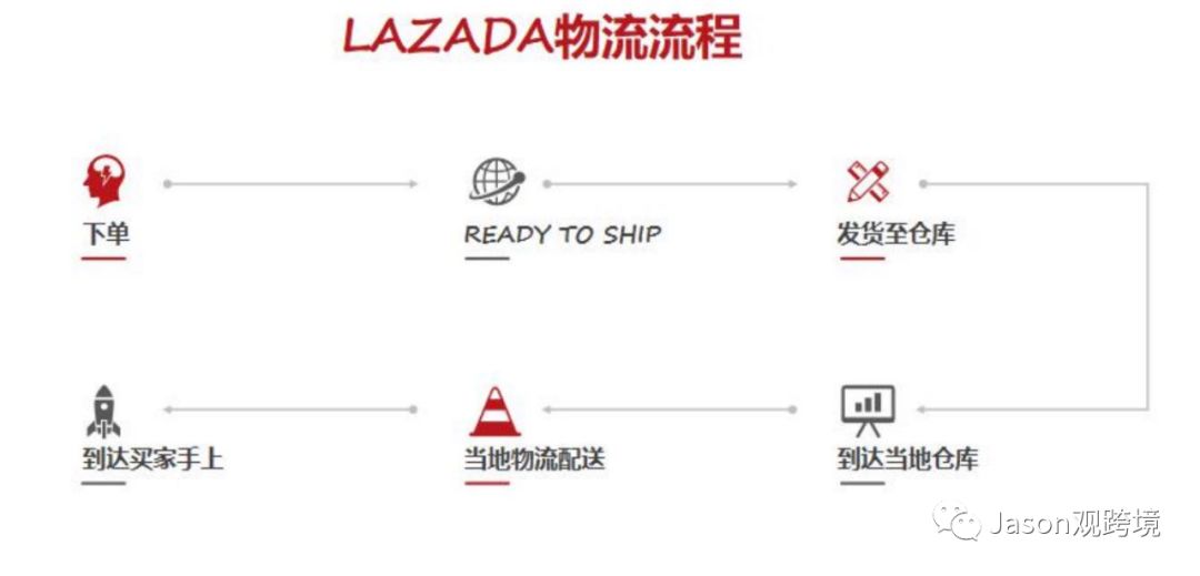 Lazada物流发货方式完整版介绍&