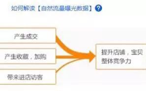 【鹿人说】直通车拉动爆款的思维逻辑（纯干货）