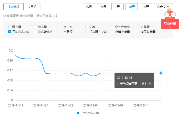 拼多多付费推广精细化运营之标品篇