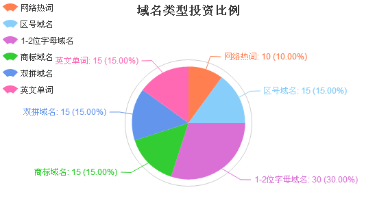 小时赚15000，“域名投资”还能有多暴利？"