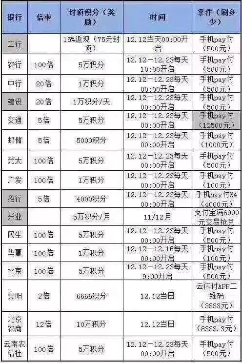 羊毛党赚疯了！年底了，你的信用卡能赚多少钱？