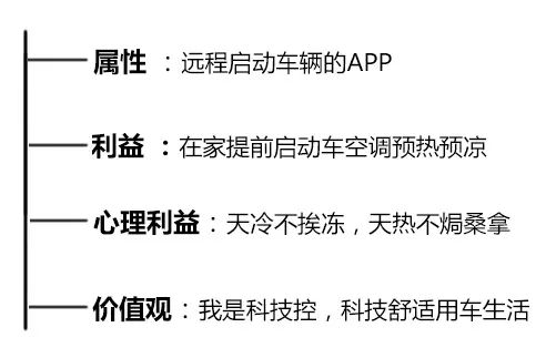 用一个实战案例轻松看懂李叫兽的营销理论
