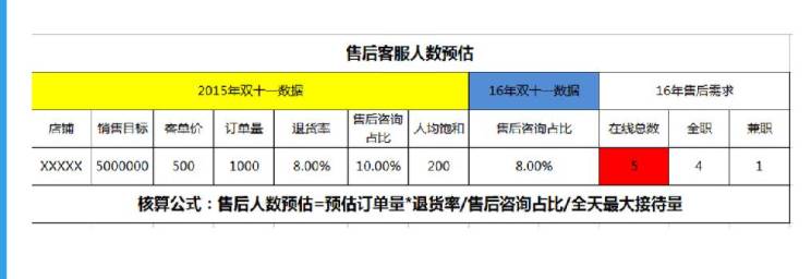 【鹿人说】双十一客服目标制定及实施