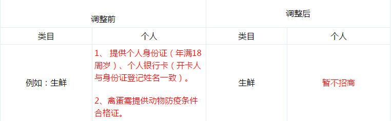 都与你有关，三月京东竟然调整了这些规则?