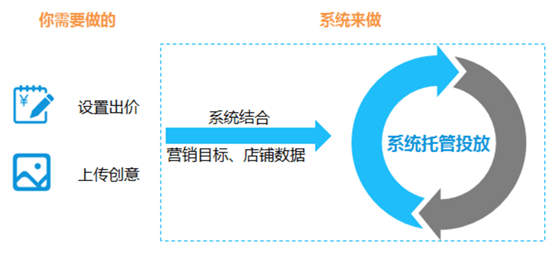 【鹿人说】智能钻展，一年帮您节省１０Ｗ的支出