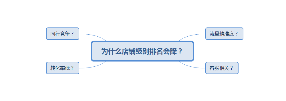 学会这五招，教你轻松发现店铺日常问题!
