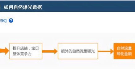 【鹿人说】直通车拉动爆款的思维逻辑（纯干货）