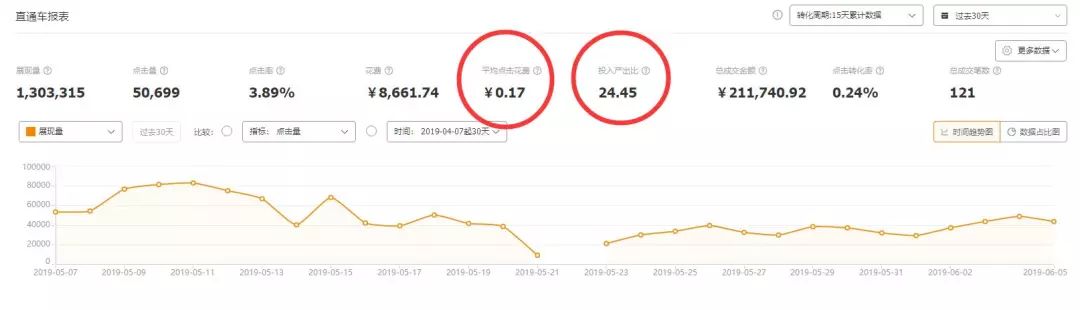 均价0.2的直通车实操：超低价引流，7天内点击量持续翻倍