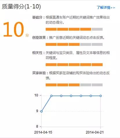【鹿人说】直通车质量得分快速提升技巧！