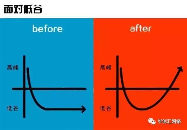 3张图告诉你打工与创业的区别"