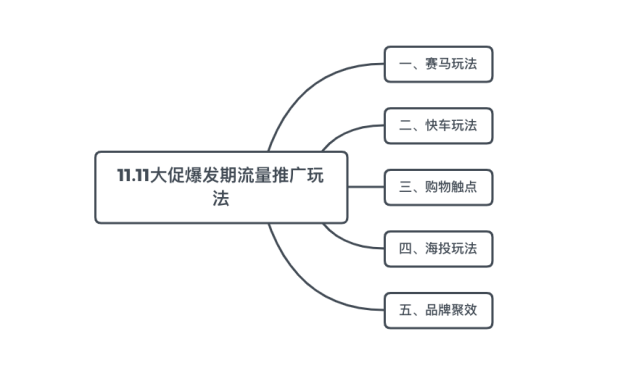 1.11大促进入爆发期，最新推出的流量推广玩法！"