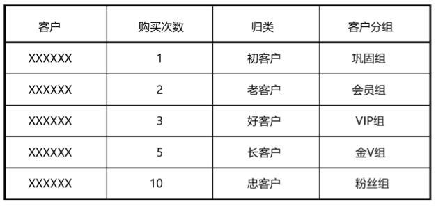怎么在客户想再买的时候，第一时间通知他？