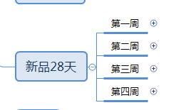 【鹿人说】1张导图，教你玩转28天新品起爆的玩法！
