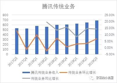 大象转身，说来就来：腾讯Q3财报点评