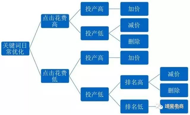 直通车优化实操细节设置解析
