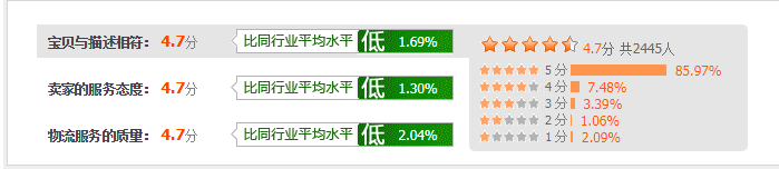 淘宝/天猫网店的DSR如何提高和维持