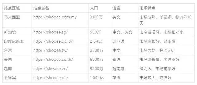 shopee（虾皮）平台的介绍以及如何成功入驻shopee平台