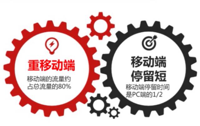 移动端转化率低于10%，如何逆袭？