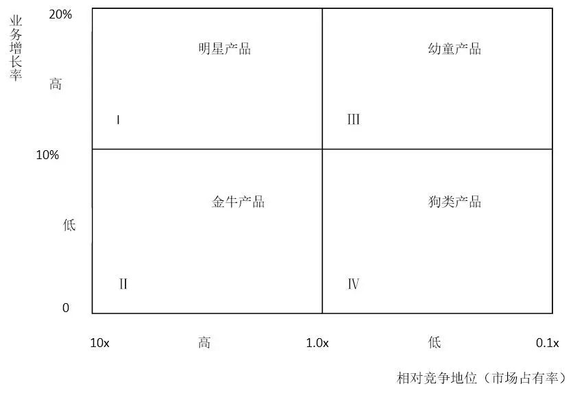 【营销】波士顿矩阵的基本原理及应用