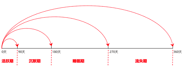 怎么在客户想再买的时候，第一时间通知他？