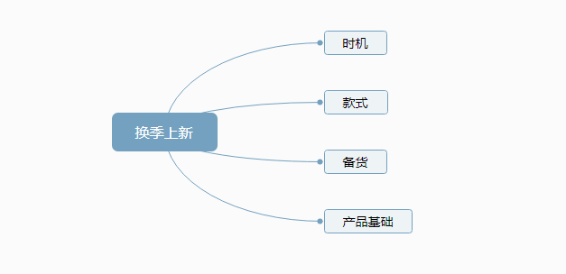 都什么时候了还在愁发货？聪明的人都开始布局这个了……