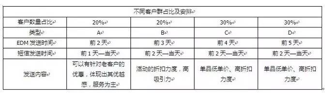 OMG，双11客户维护怎么做？！