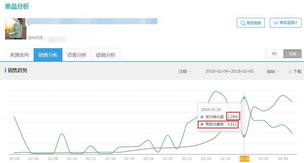 产品主图与转化率之间的关系