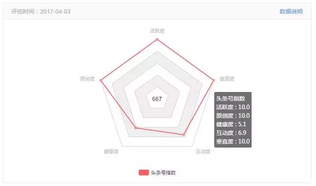 更受关注的头条号，都有哪些特征？