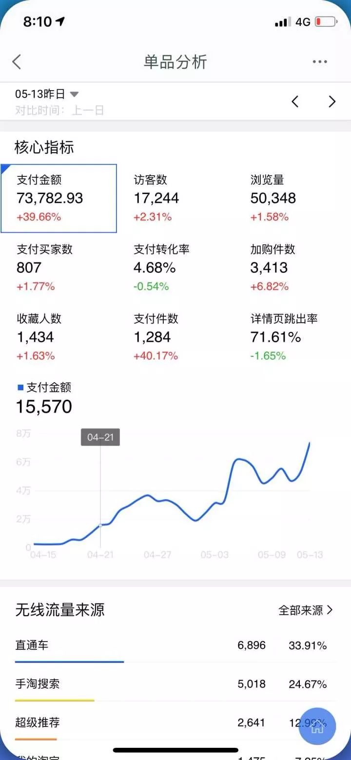 【鹿人说】直通车拉动爆款的思维逻辑（纯干货）