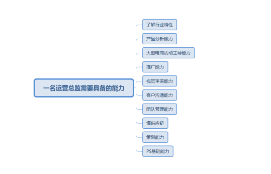 月薪3千和月薪3万的京东运营到底差在哪？