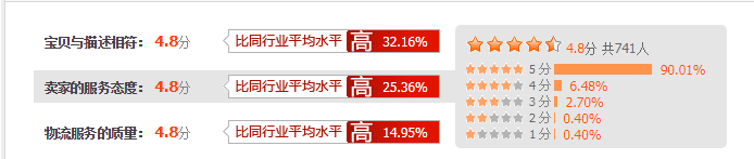 淘宝/天猫网店的DSR如何提高和维持