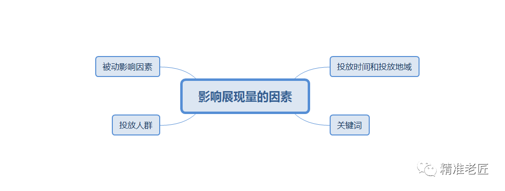 为什么你快车的展现总是比别人低？是因为你忽略了这四点