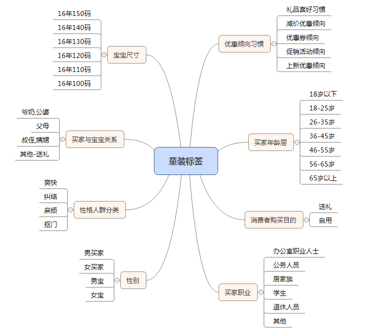 【鹿人说】用千人千面管理老客户，转化率高达80%！！！