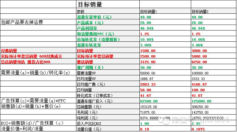 【鹿人说】你会做直通车推广预算吗？（内附表格）