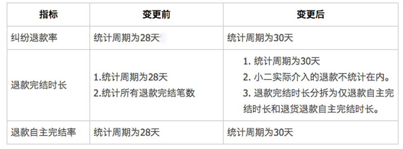 【重磅】天猫服务数据中售后服务指标有变化啦