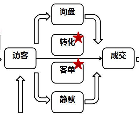 店铺成交原理