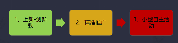 【淘宝/天猫】双11期间低谷期的店铺具体操作有哪些？
