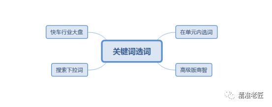 为什么你快车的展现总是比别人低？是因为你忽略了这四点