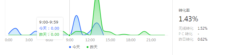 学会这五招，教你轻松发现店铺日常问题!