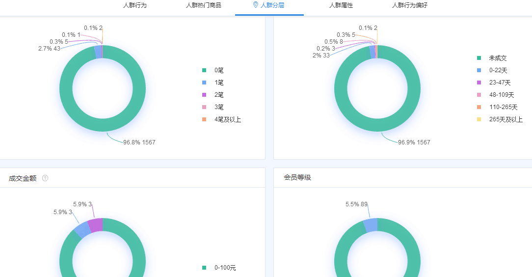 【鹿人说】按照这个办法做，1天就能让你的转化率提升3倍！