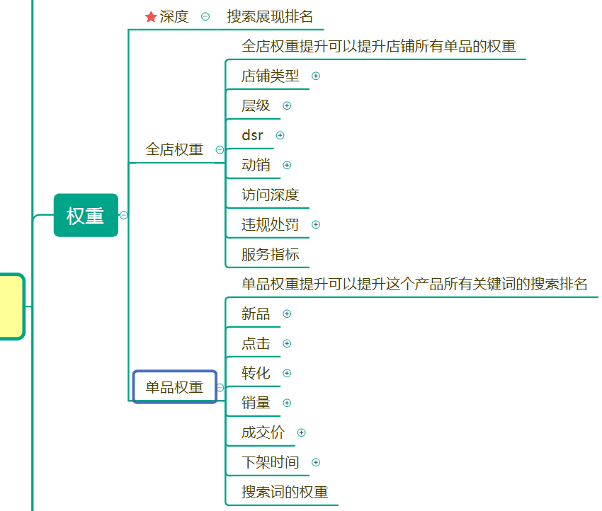 【鹿人说】搜索四部曲第2部之权重层！