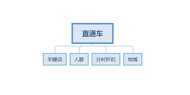 【超长干货】以这样的思维方式开直通车，助你赢在起跑线上！