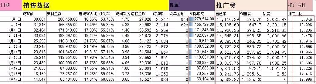 网店的运营师以及懂运营的人每天都在做什么？