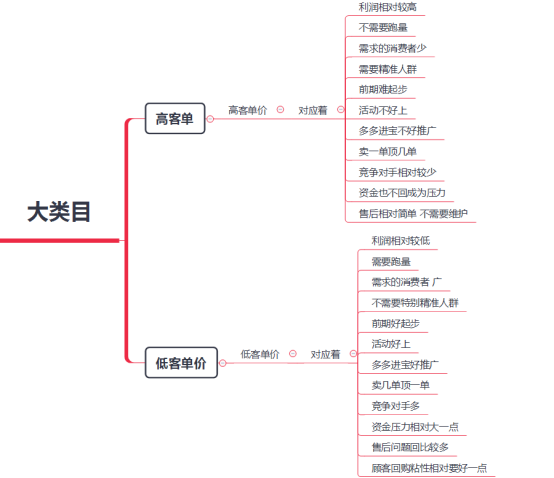 中小卖家连载版商家手册【⑩做店铺不会选择推广方式？】你得掌握这几点！大类目，小类目，高客单价，低客单价！