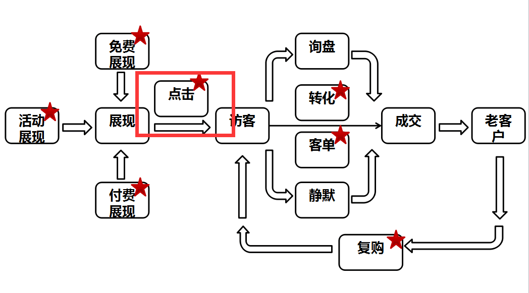 店铺成交原理