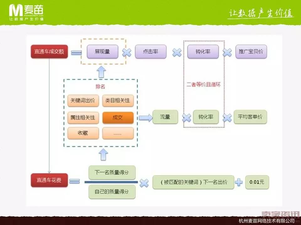 如何提高单品转化率，提升销售额？