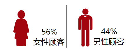 精细化运营才是客服提高转化率的秘诀！