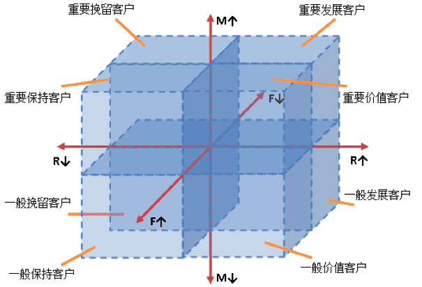 怎么在客户想再买的时候，第一时间通知他？